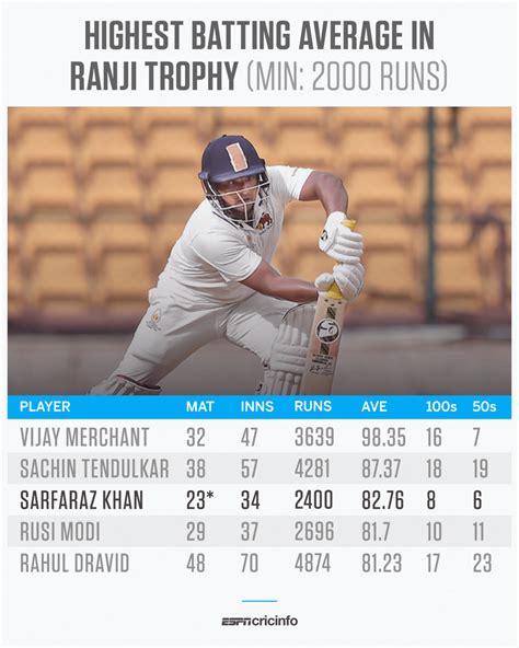highest average in ranji trophy